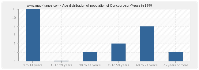 Age distribution of population of Doncourt-sur-Meuse in 1999