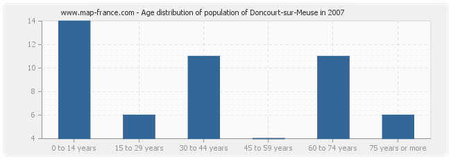 Age distribution of population of Doncourt-sur-Meuse in 2007