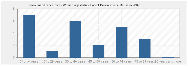 Women age distribution of Doncourt-sur-Meuse in 2007