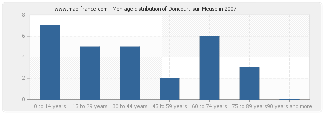 Men age distribution of Doncourt-sur-Meuse in 2007
