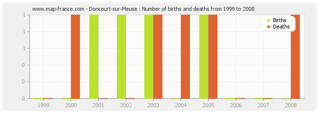 Doncourt-sur-Meuse : Number of births and deaths from 1999 to 2008