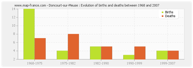 Doncourt-sur-Meuse : Evolution of births and deaths between 1968 and 2007