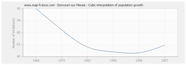 Doncourt-sur-Meuse : Cubic interpolation of population growth