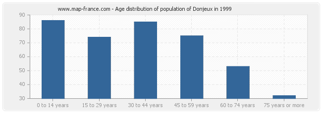 Age distribution of population of Donjeux in 1999