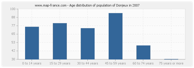 Age distribution of population of Donjeux in 2007