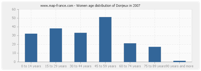 Women age distribution of Donjeux in 2007