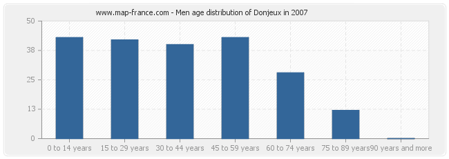 Men age distribution of Donjeux in 2007