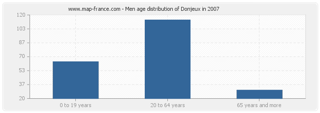 Men age distribution of Donjeux in 2007