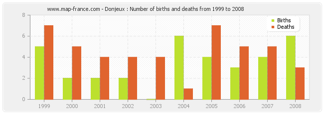 Donjeux : Number of births and deaths from 1999 to 2008