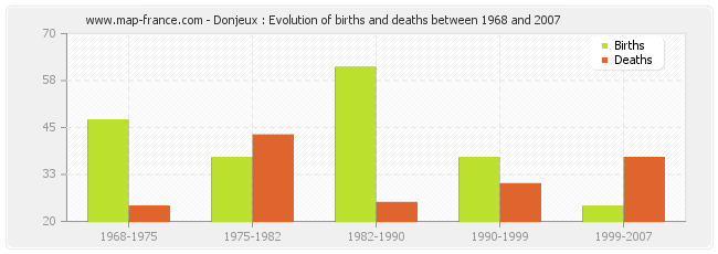 Donjeux : Evolution of births and deaths between 1968 and 2007