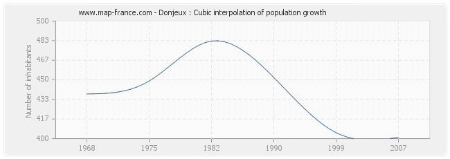 Donjeux : Cubic interpolation of population growth