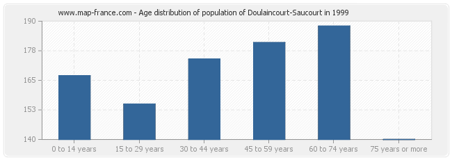 Age distribution of population of Doulaincourt-Saucourt in 1999