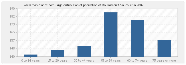 Age distribution of population of Doulaincourt-Saucourt in 2007