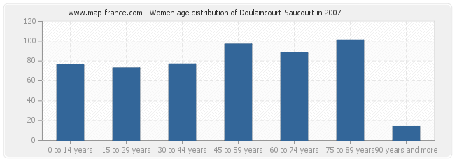 Women age distribution of Doulaincourt-Saucourt in 2007