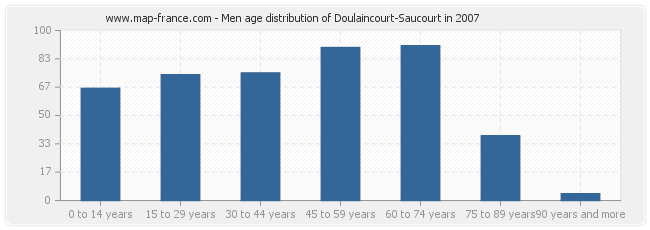 Men age distribution of Doulaincourt-Saucourt in 2007