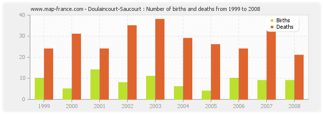 Doulaincourt-Saucourt : Number of births and deaths from 1999 to 2008