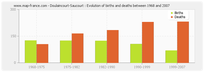 Doulaincourt-Saucourt : Evolution of births and deaths between 1968 and 2007