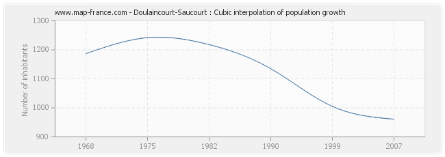 Doulaincourt-Saucourt : Cubic interpolation of population growth