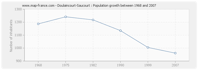Population Doulaincourt-Saucourt