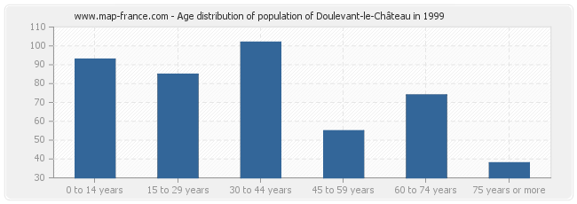 Age distribution of population of Doulevant-le-Château in 1999