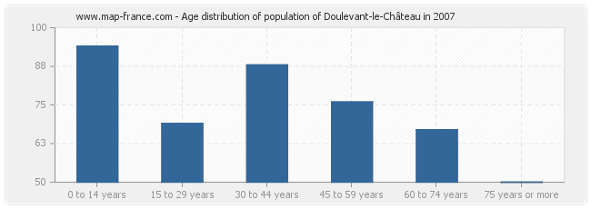 Age distribution of population of Doulevant-le-Château in 2007