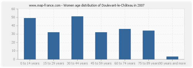 Women age distribution of Doulevant-le-Château in 2007