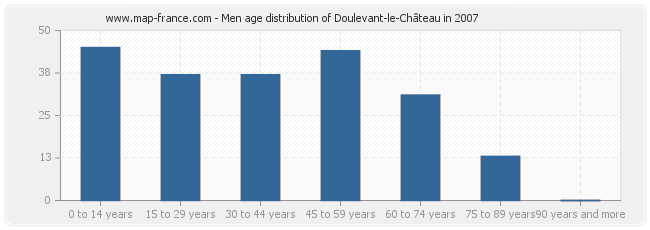 Men age distribution of Doulevant-le-Château in 2007