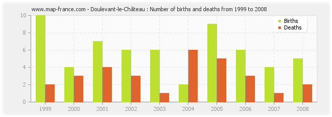 Doulevant-le-Château : Number of births and deaths from 1999 to 2008