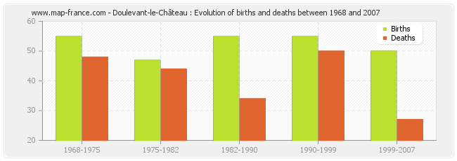 Doulevant-le-Château : Evolution of births and deaths between 1968 and 2007