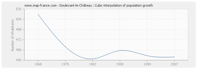 Doulevant-le-Château : Cubic interpolation of population growth