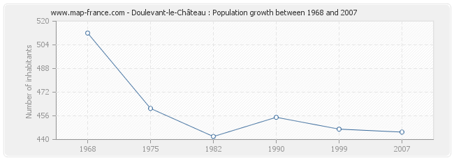 Population Doulevant-le-Château