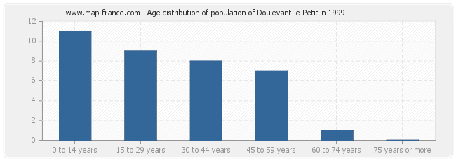 Age distribution of population of Doulevant-le-Petit in 1999