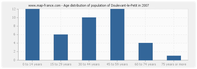 Age distribution of population of Doulevant-le-Petit in 2007