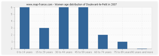 Women age distribution of Doulevant-le-Petit in 2007