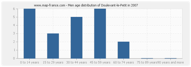 Men age distribution of Doulevant-le-Petit in 2007
