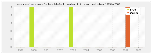Doulevant-le-Petit : Number of births and deaths from 1999 to 2008