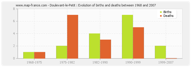Doulevant-le-Petit : Evolution of births and deaths between 1968 and 2007