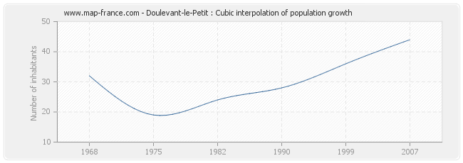 Doulevant-le-Petit : Cubic interpolation of population growth