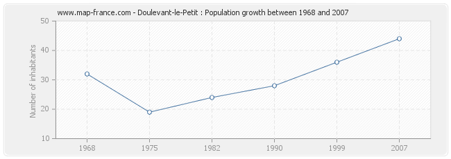 Population Doulevant-le-Petit