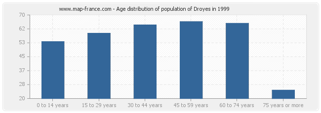 Age distribution of population of Droyes in 1999