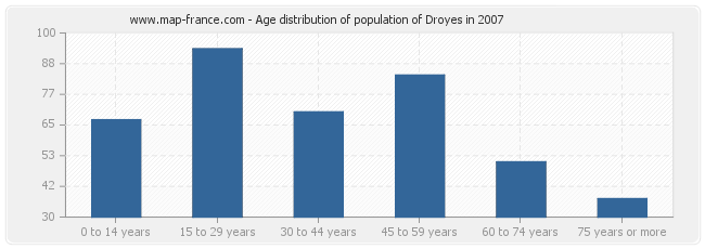 Age distribution of population of Droyes in 2007