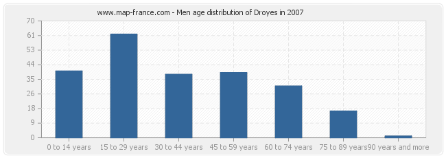 Men age distribution of Droyes in 2007
