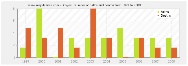 Droyes : Number of births and deaths from 1999 to 2008