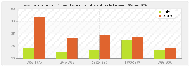 Droyes : Evolution of births and deaths between 1968 and 2007