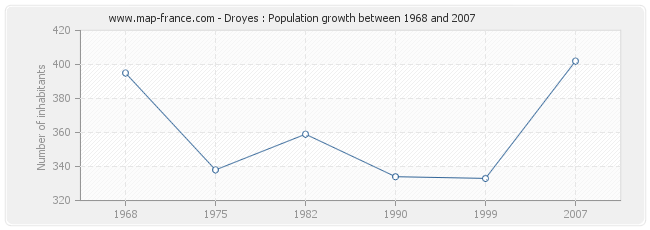 Population Droyes