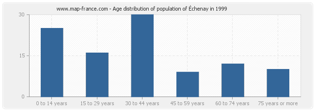 Age distribution of population of Échenay in 1999