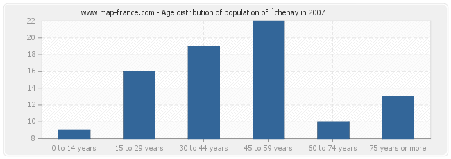 Age distribution of population of Échenay in 2007