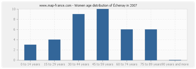 Women age distribution of Échenay in 2007