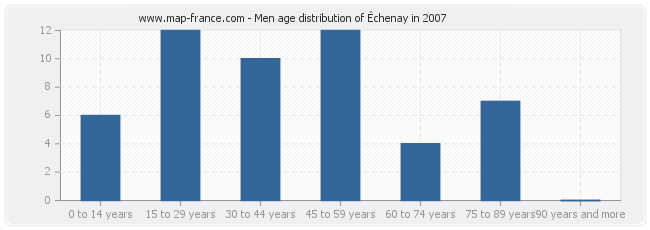 Men age distribution of Échenay in 2007