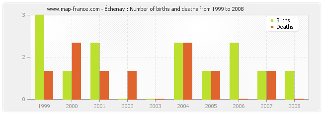 Échenay : Number of births and deaths from 1999 to 2008